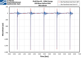Strain Gage Data