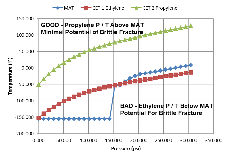 Brittle Fracture Analysis