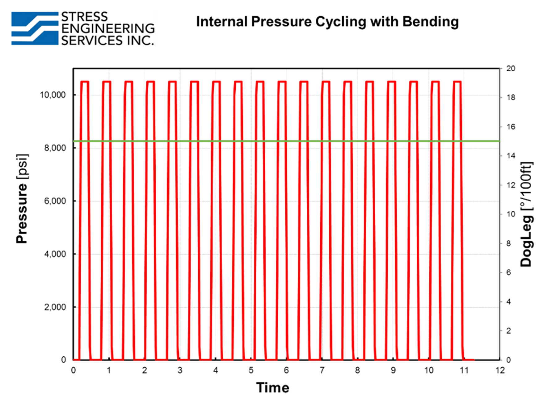 Pressure Cycle Test Data