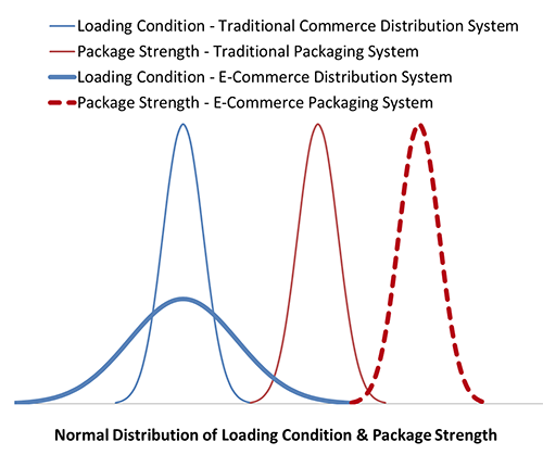 Loading Condition and Package Strength