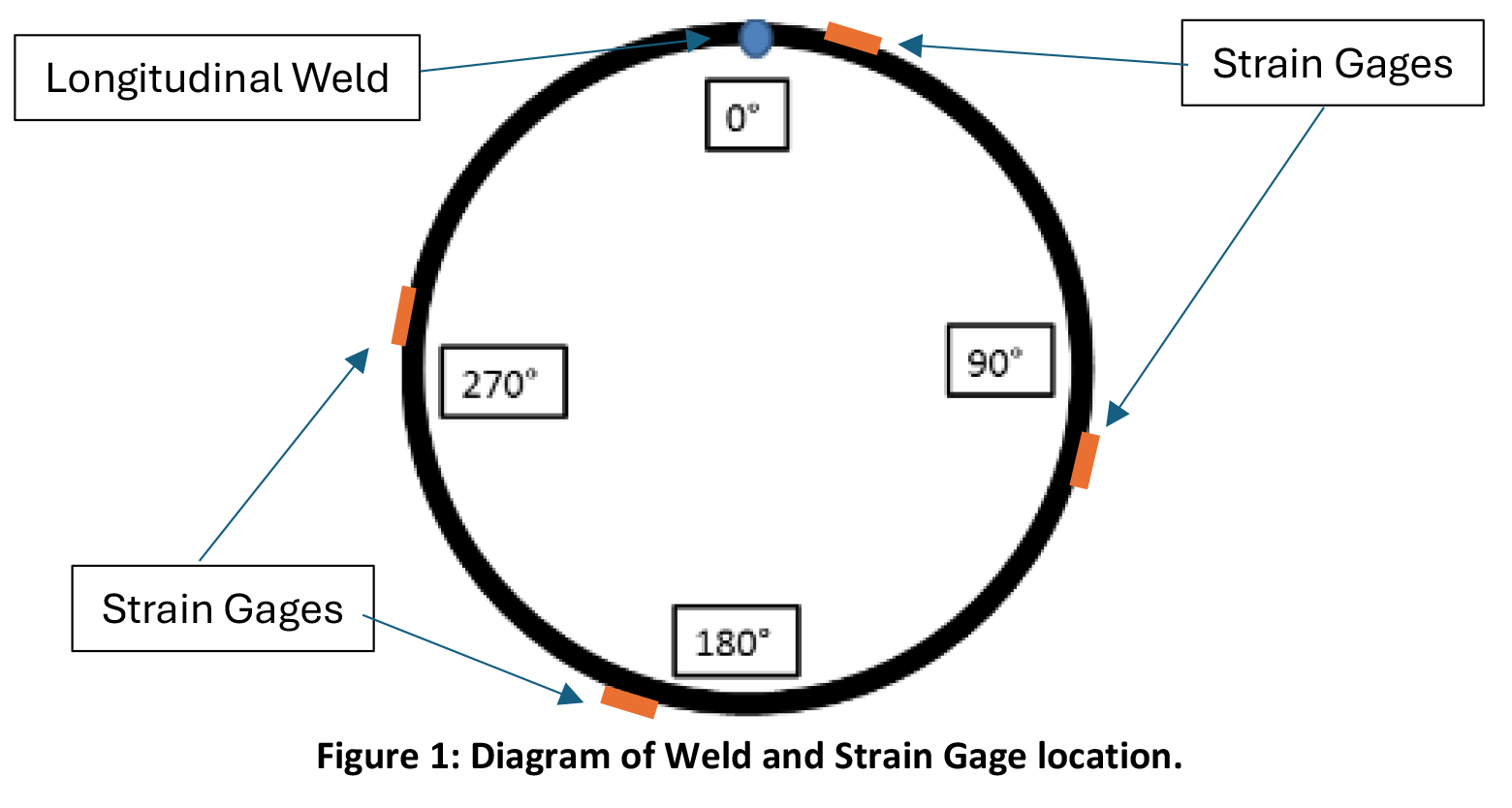 Weld and Strain Gage Locations