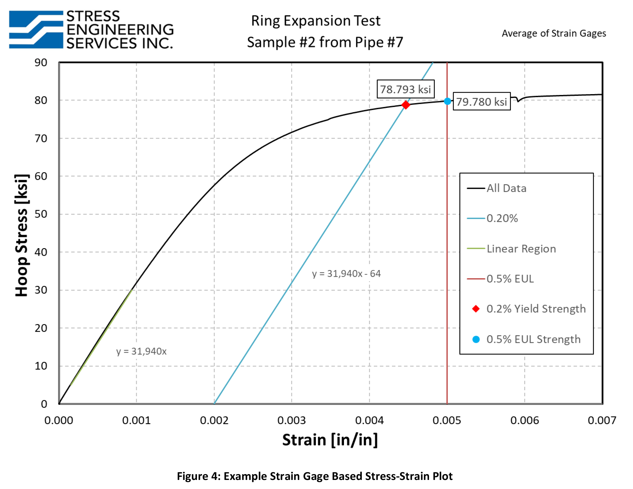 Strain Gage Based Stress-Strain Plot