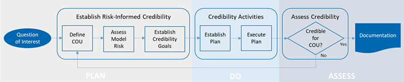 risk informed credibility assessment process